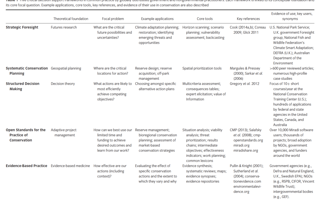 Comparing Frameworks for Conservation