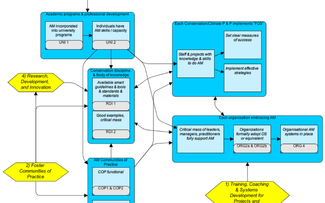 Foundations of Success goes full-cycle with our organizational planning