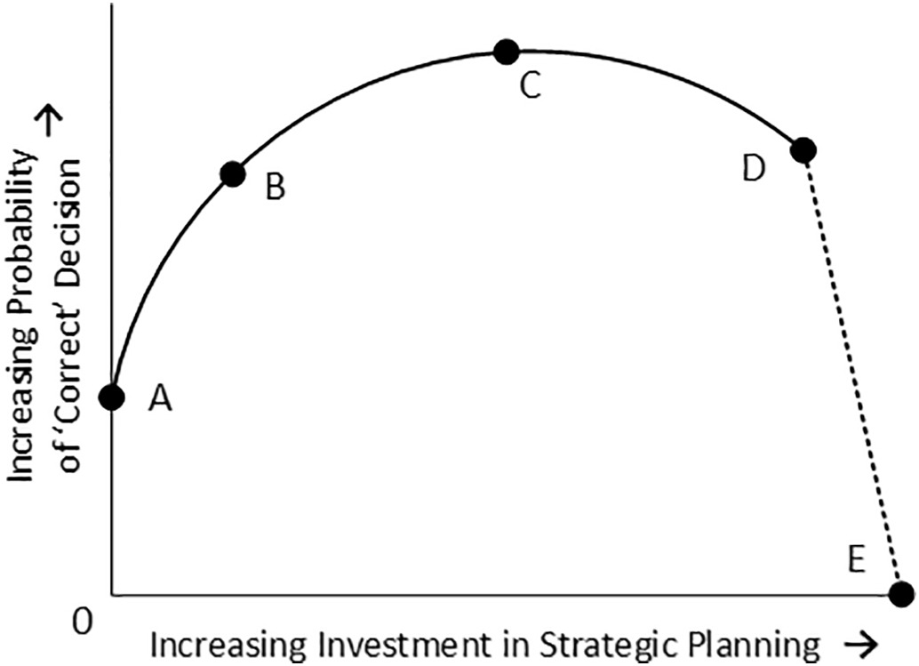 Model of return on investment in strategic planning